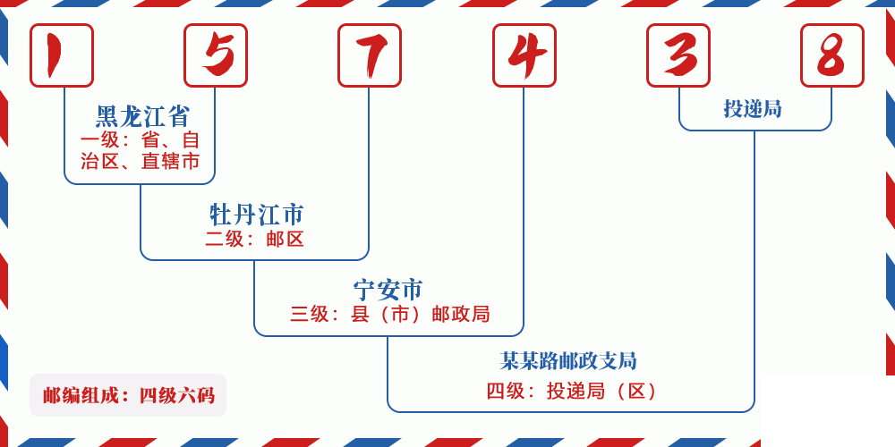 邮编157438含义