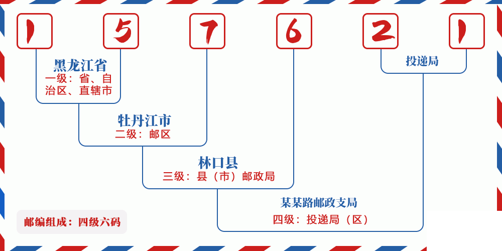 邮编157621含义