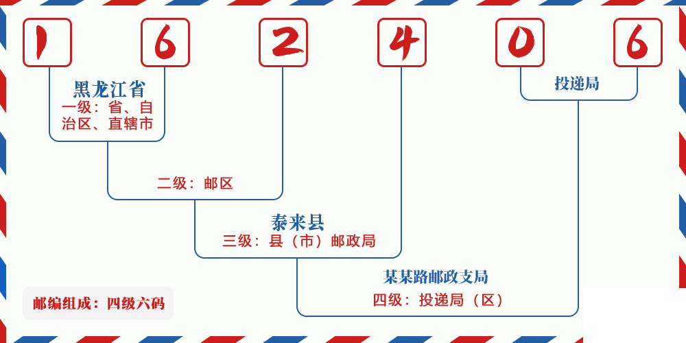 邮编162406含义
