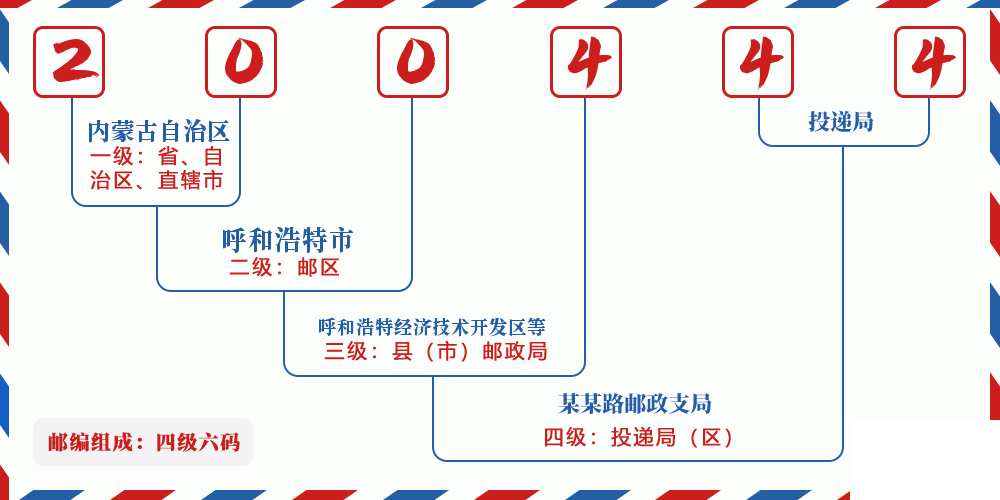 邮编200444含义