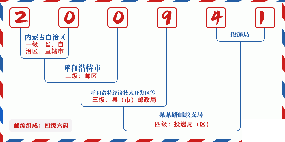 邮编200941含义