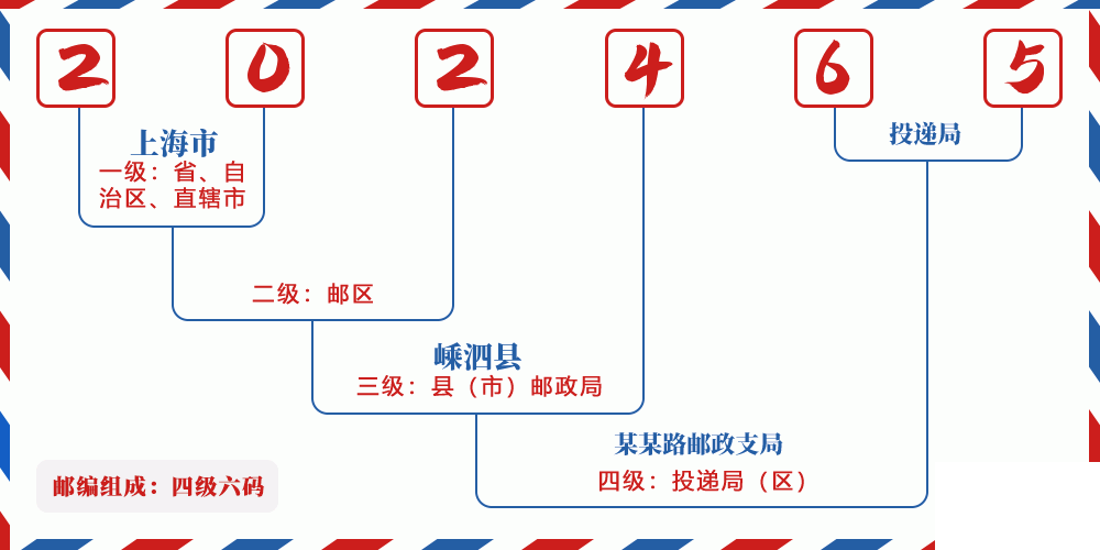 邮编202465含义
