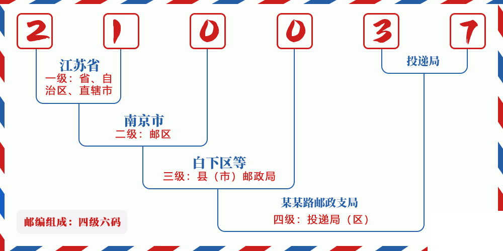 邮编210037含义