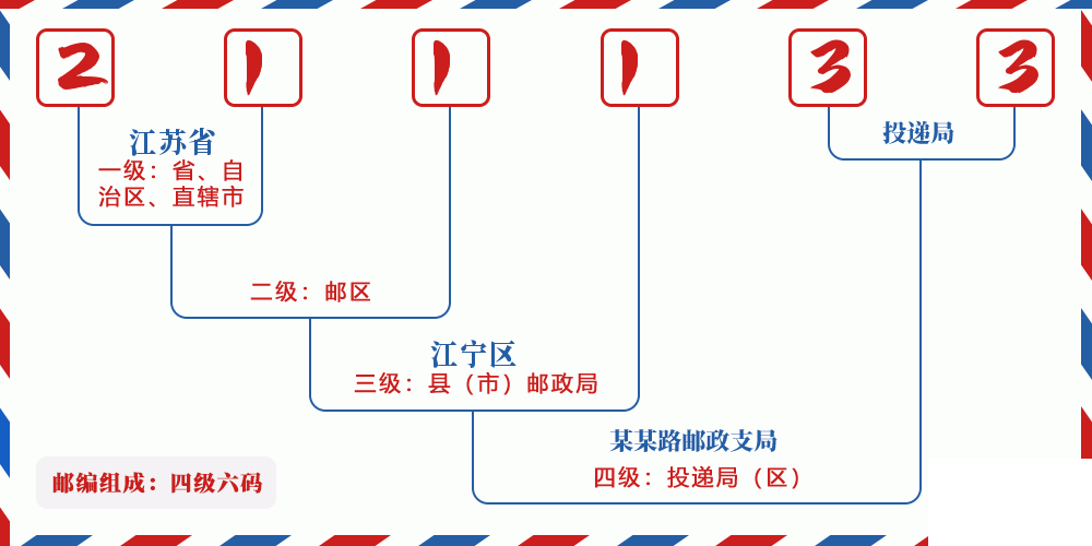 邮编211133含义