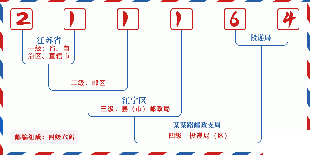 邮编211164含义