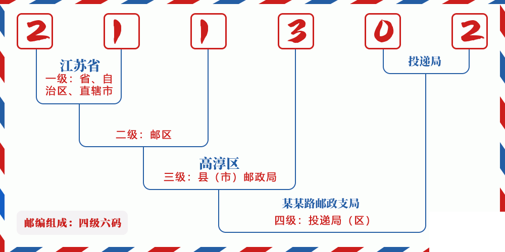 邮编211302含义