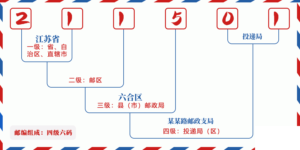 邮编211501含义