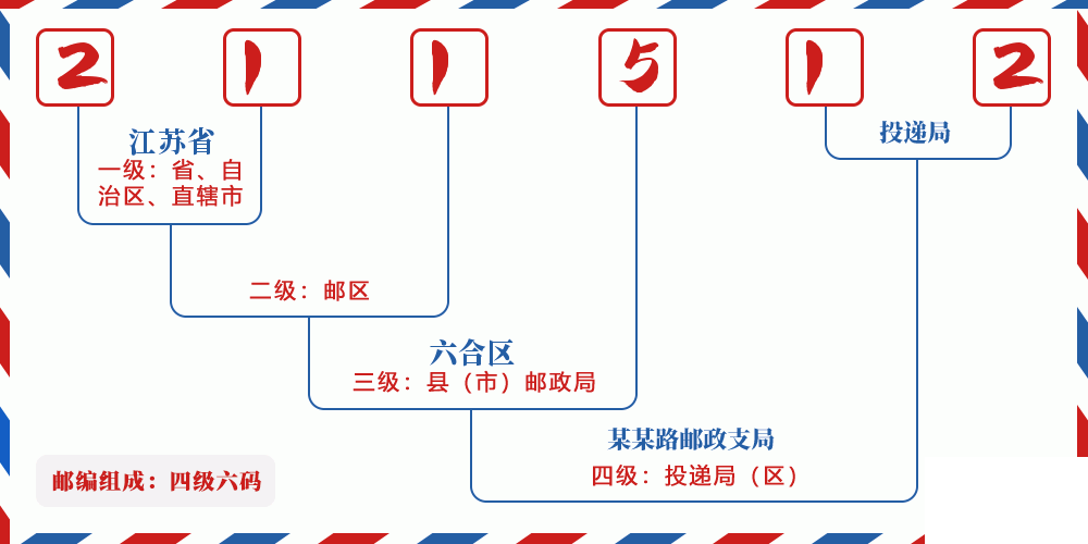 邮编211512含义