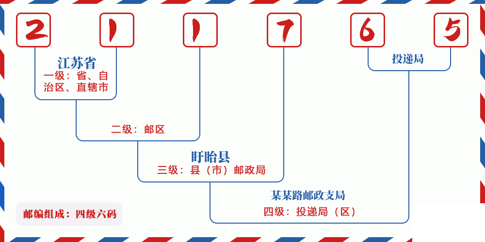 邮编211765含义