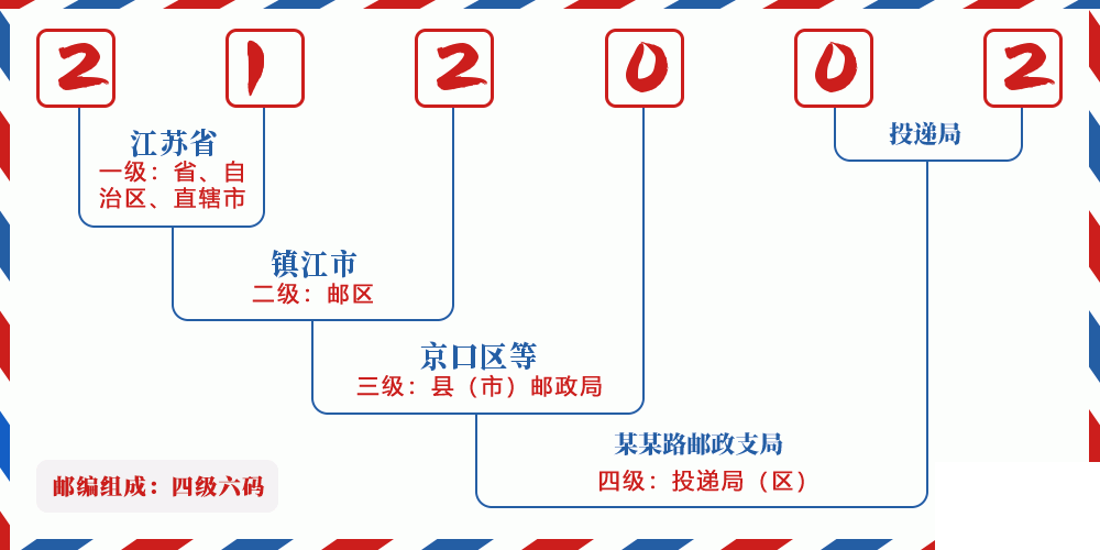 邮编212002含义
