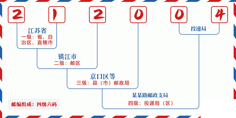 邮编212004含义