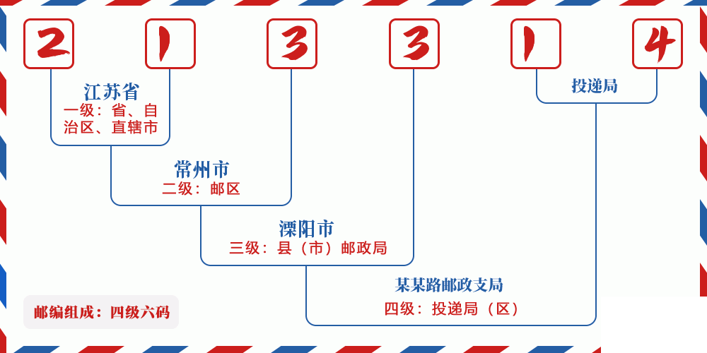 邮编213314含义