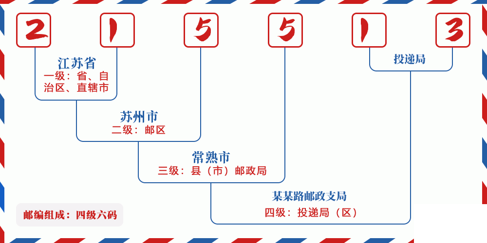邮编215513含义