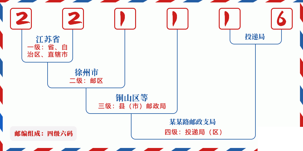 邮编221116含义