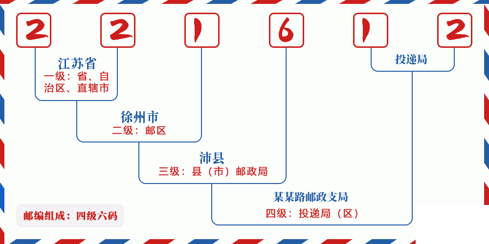 邮编221612含义