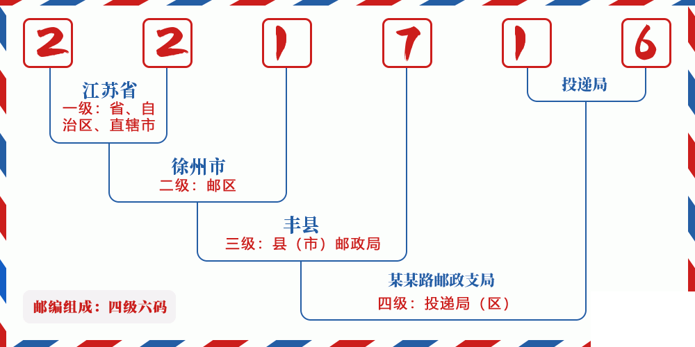 邮编221716含义