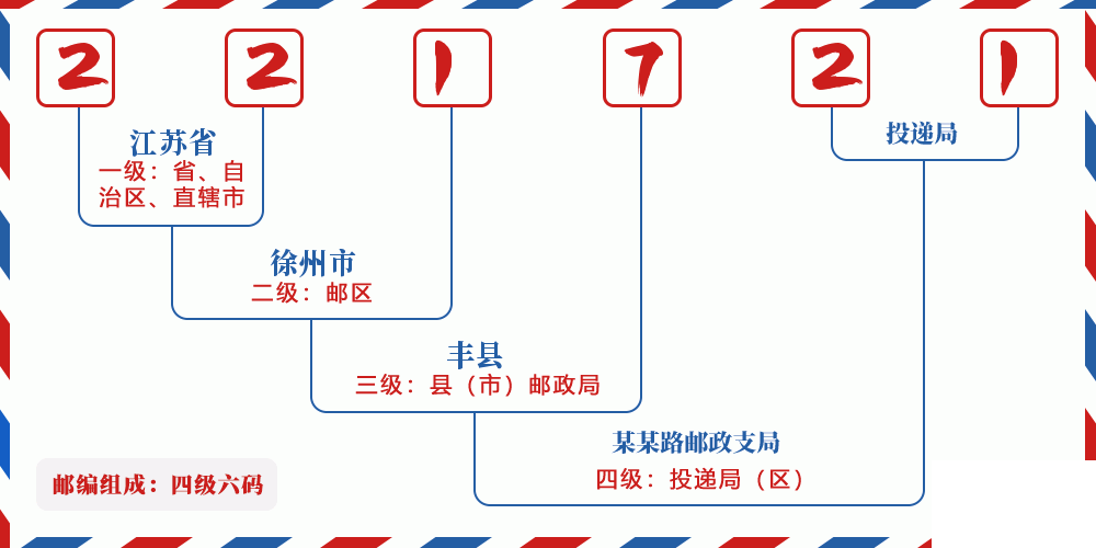邮编221721含义