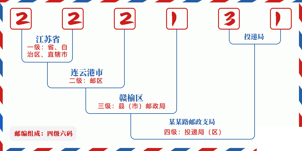 邮编222131含义