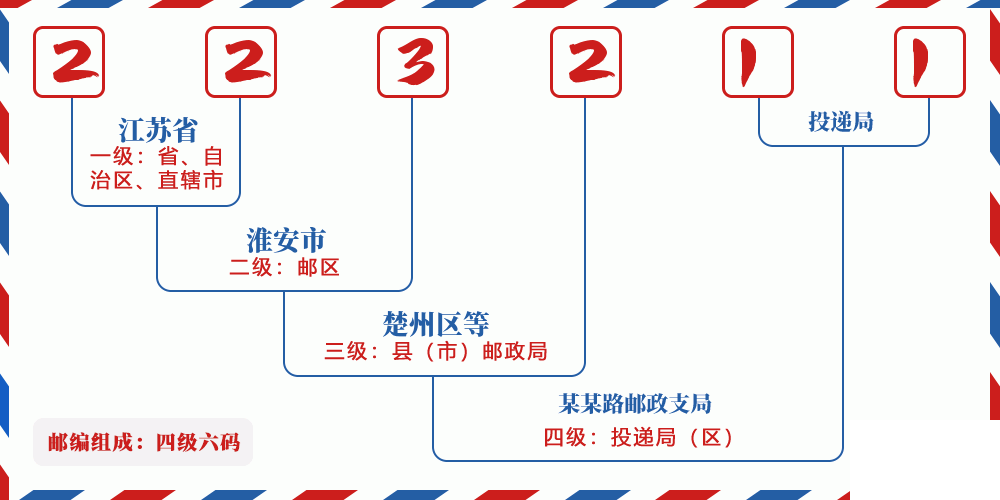 邮编223211含义