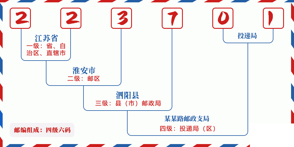 邮编223701含义