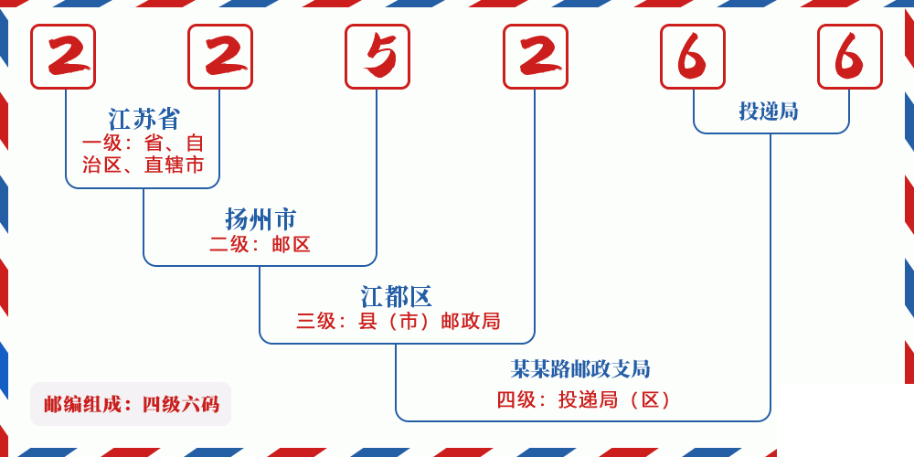 邮编225266含义