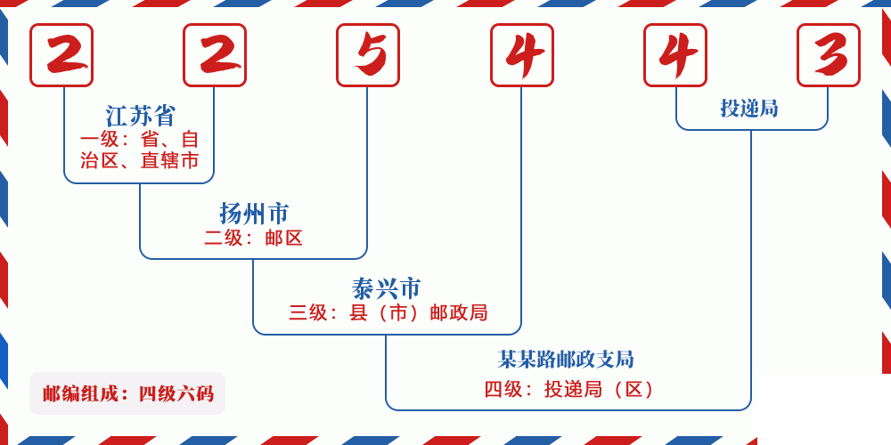 邮编225443含义