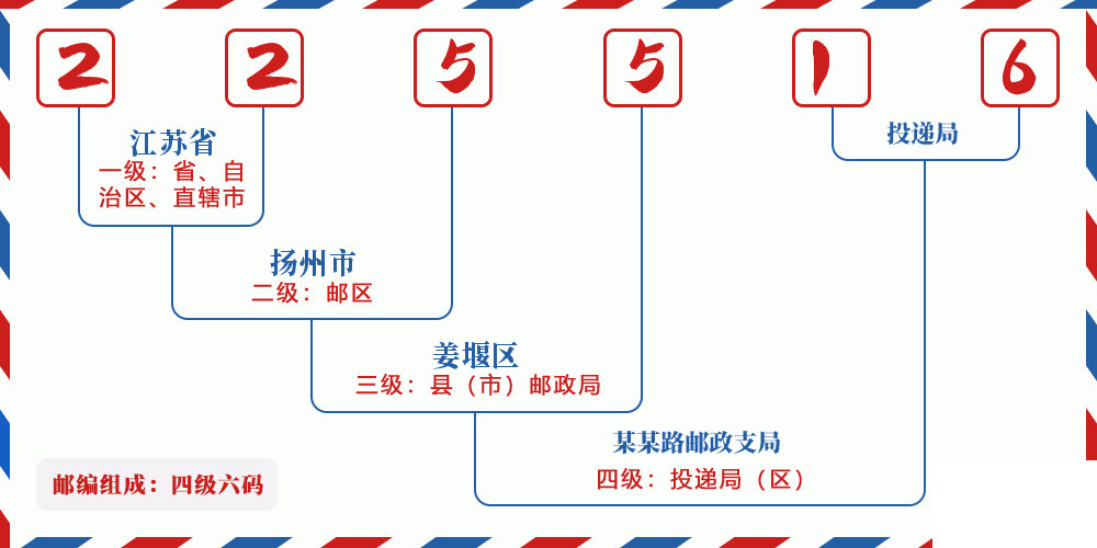 邮编225516含义