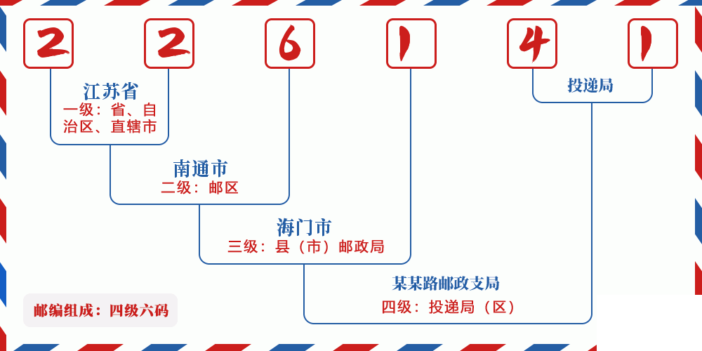 邮编226141含义