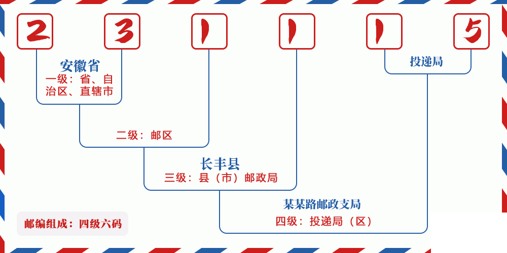 邮编231115含义
