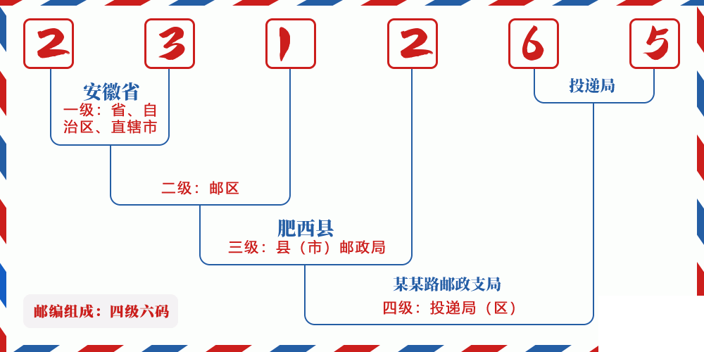 邮编231265含义