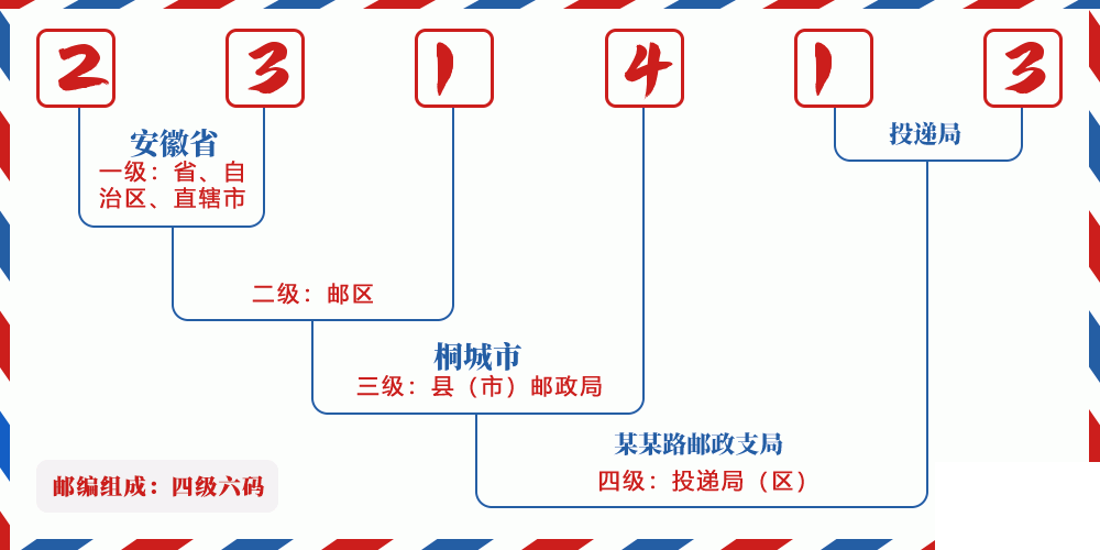 邮编231413含义