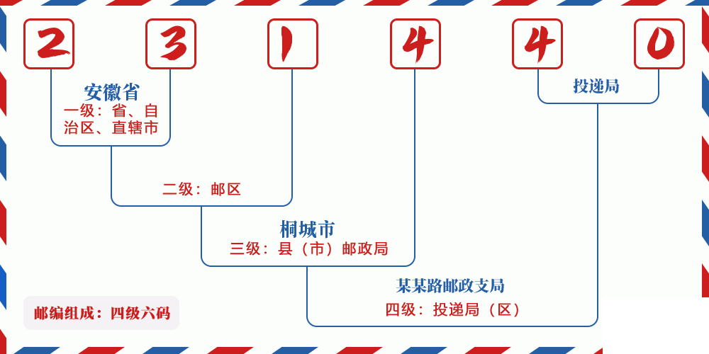 邮编231440含义