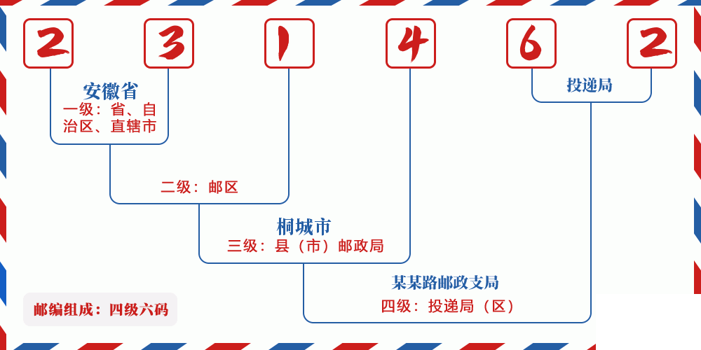 邮编231462含义