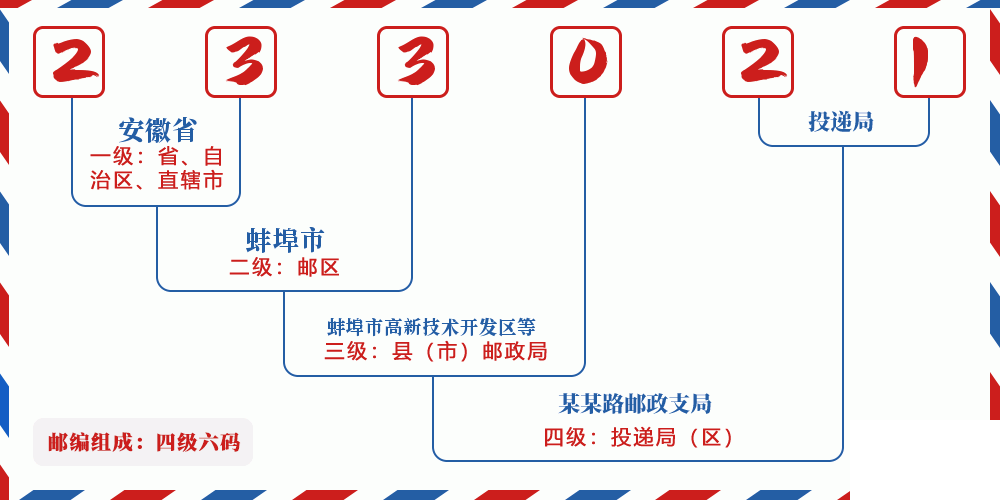 邮编233021含义