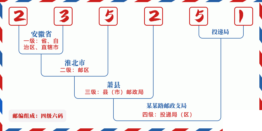 邮编235251含义