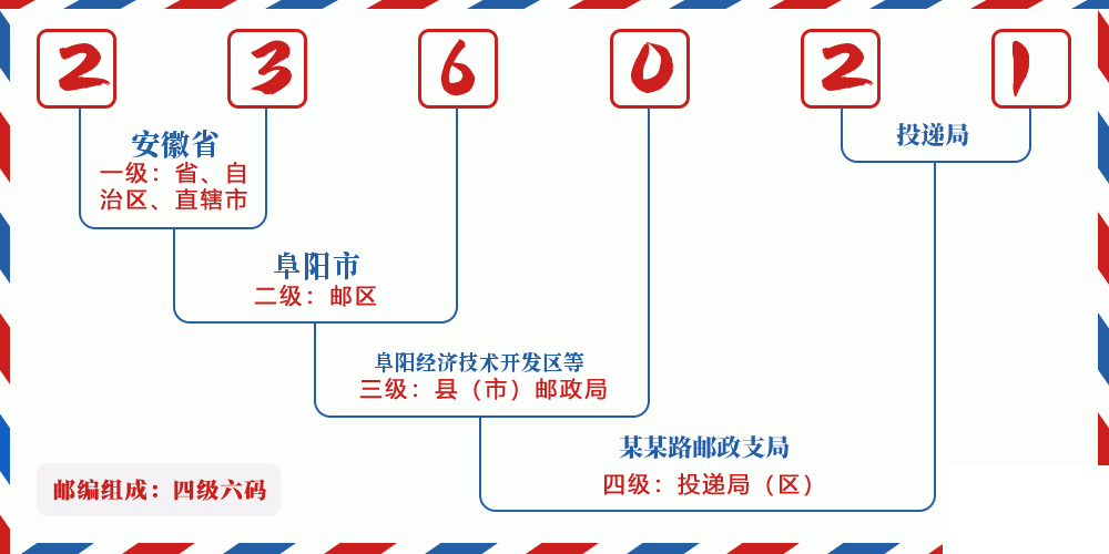 邮编236021含义