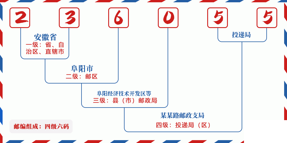 邮编236055含义