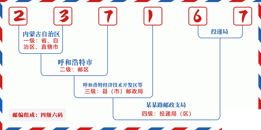 邮编237167含义