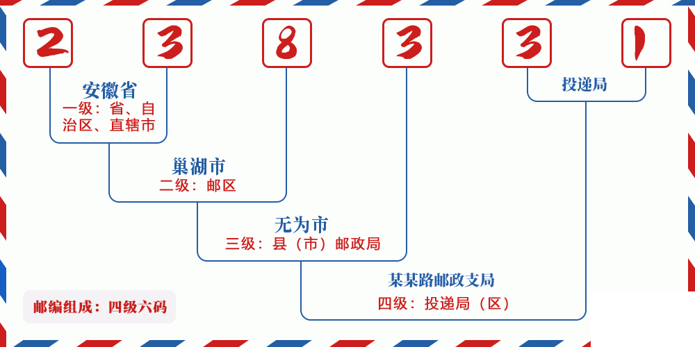 邮编238331含义