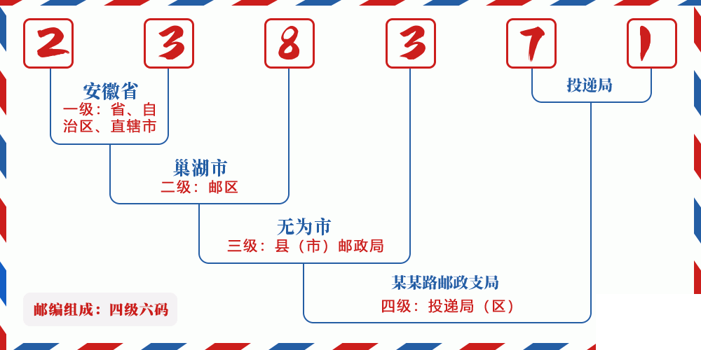 邮编238371含义