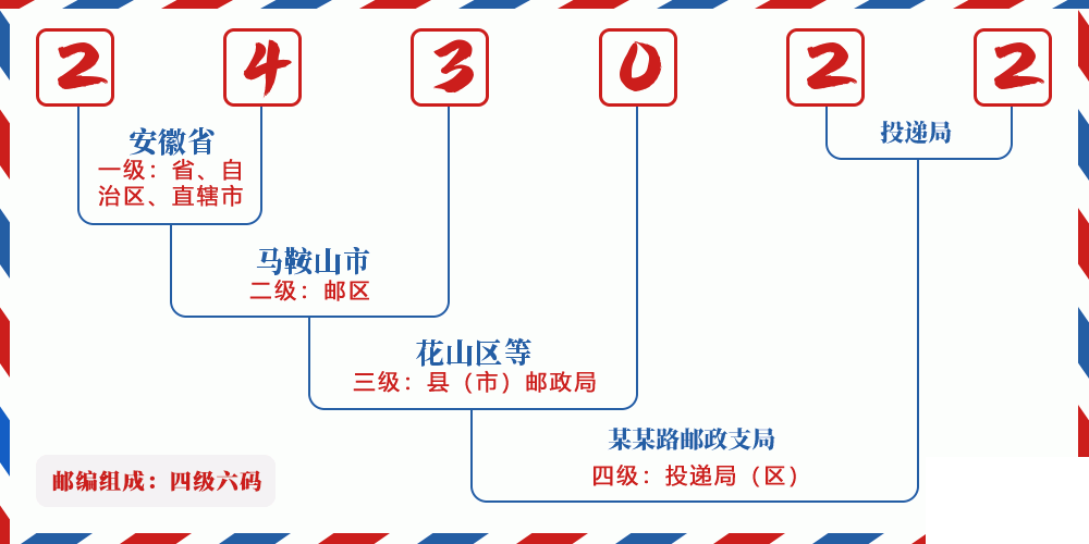 邮编243022含义