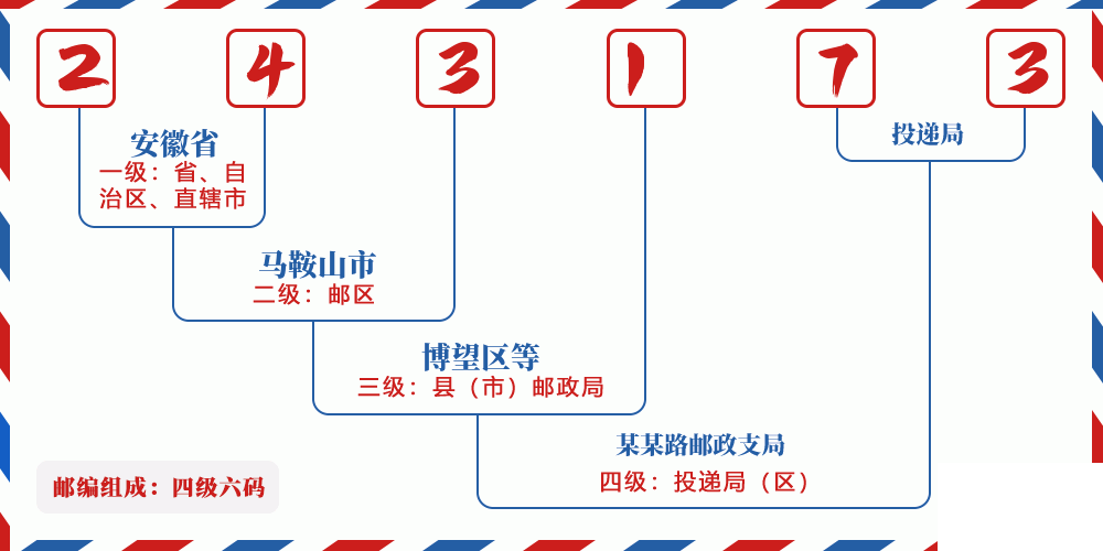 邮编243173含义
