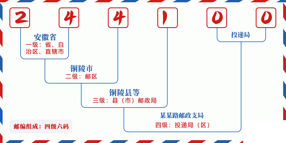 邮编244100含义