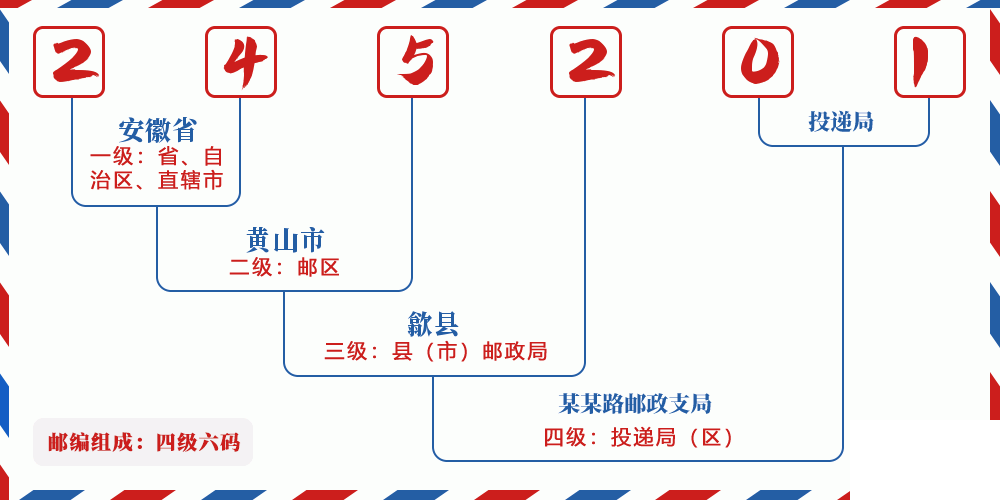 邮编245201含义
