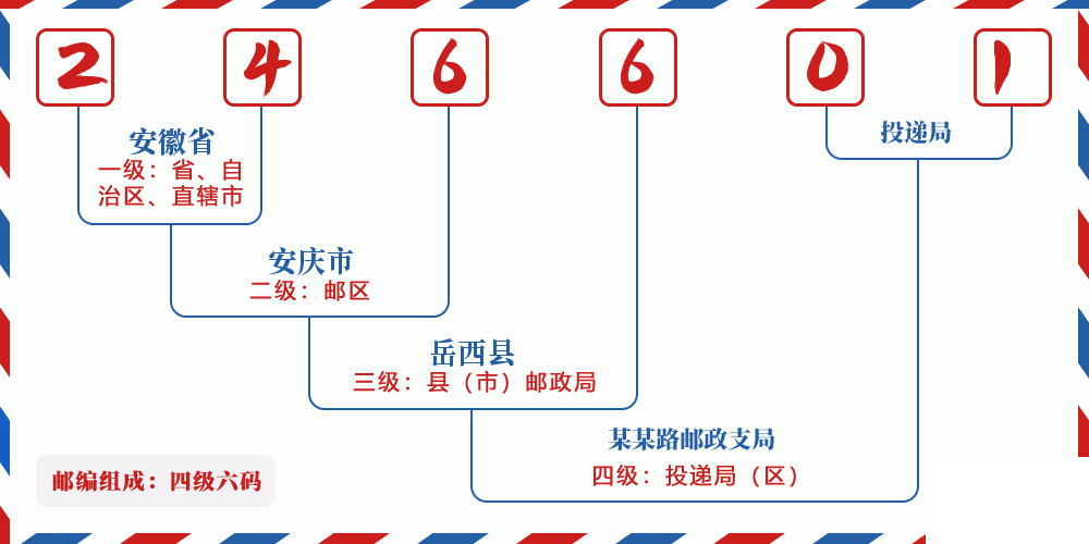 邮编246601含义