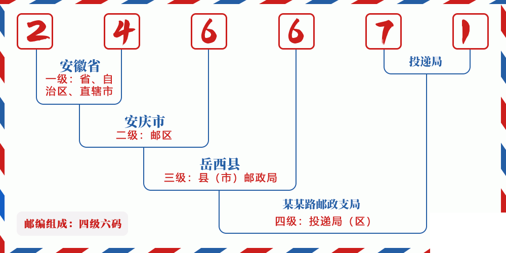 邮编246671含义