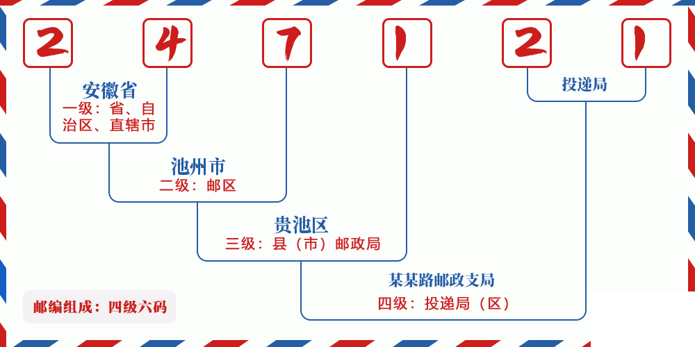 邮编247121含义
