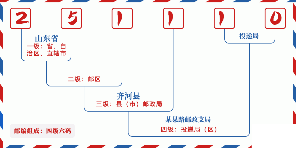 邮编251110含义