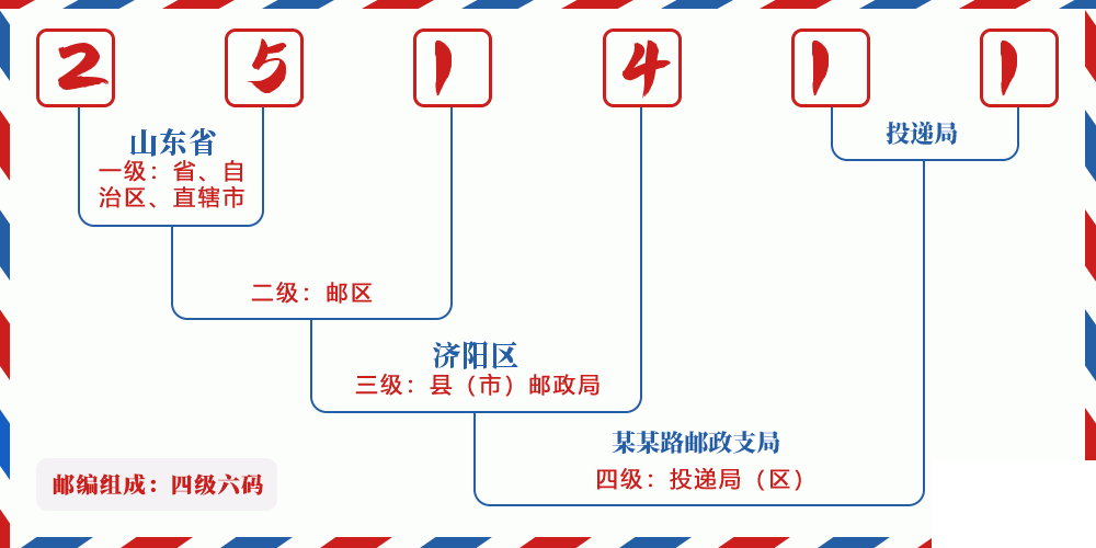 邮编251411含义