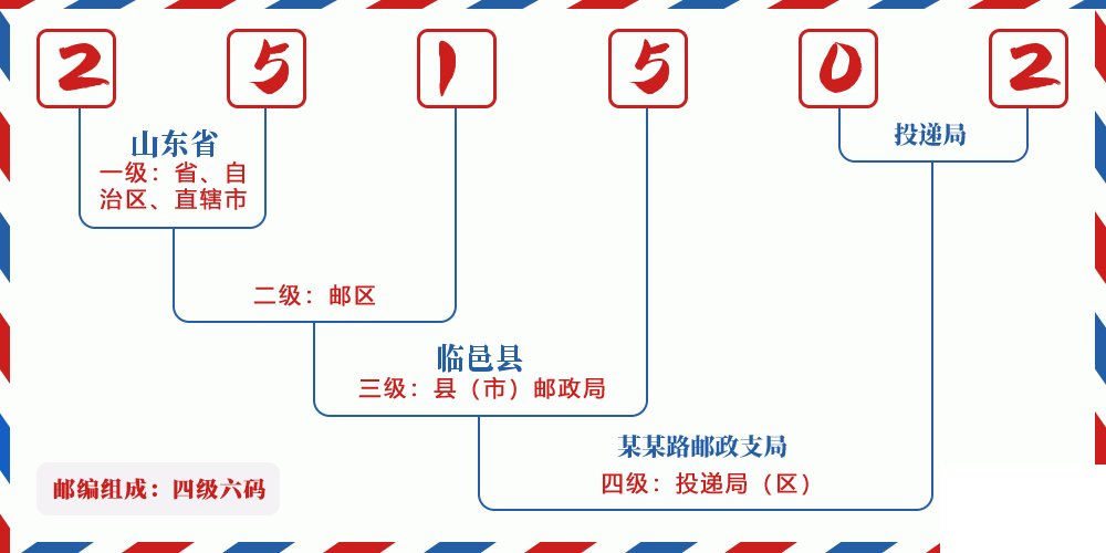 邮编251502含义